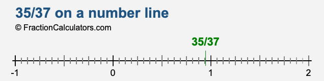 35/37 on a number line