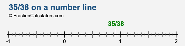 35/38 on a number line