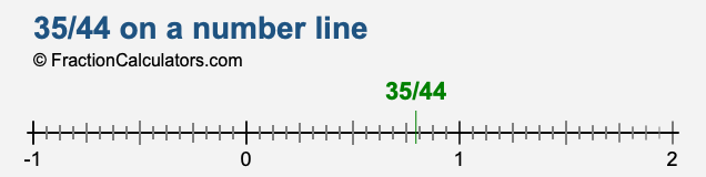 35/44 on a number line