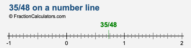 35/48 on a number line