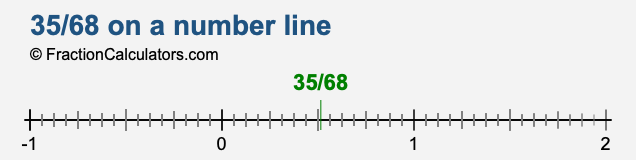 35/68 on a number line