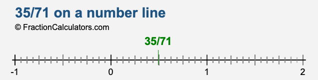 35/71 on a number line