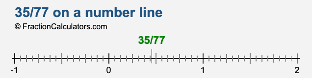 35/77 on a number line