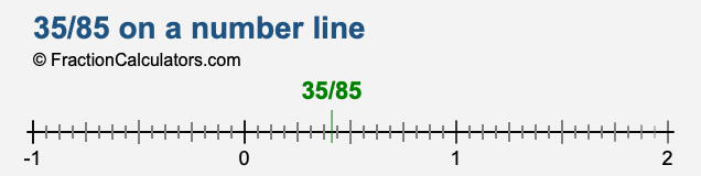 35/85 on a number line