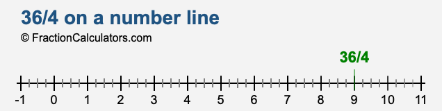 36/4 on a number line 36/4 on a number line