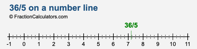 36/5 on a number line 36/5 on a number line