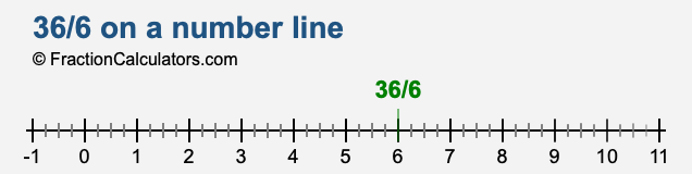 36/6 on a number line 36/6 on a number line