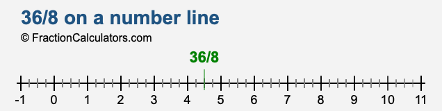 36/8 on a number line 36/8 on a number line