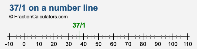 37/1 on a number line 37/1 on a number line