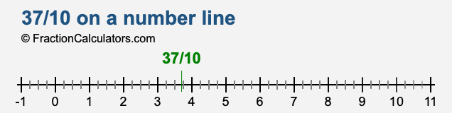 37/10 on a number line 37/10 on a number line