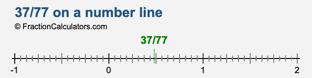 37/77 on a number line 37/77 on a number line