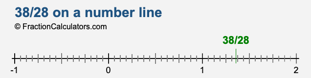 38/28 on a number line 38/28 on a number line