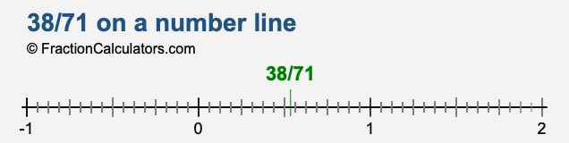 38/71 on a number line 38/71 on a number line