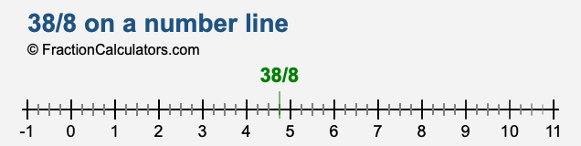 38/8 on a number line 38/8 on a number line