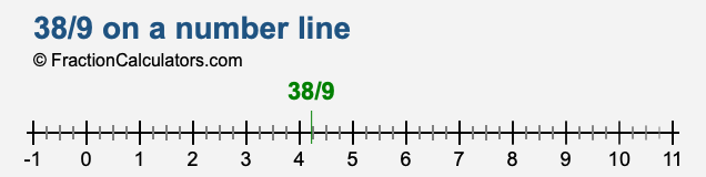 38/9 on a number line 38/9 on a number line