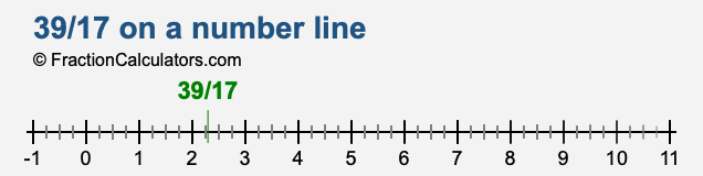 39/17 on a number line 39/17 on a number line