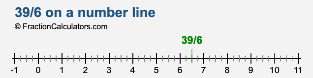 39/6 on a number line 39/6 on a number line