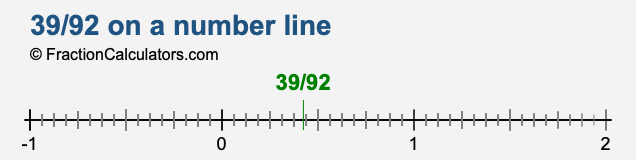 39/92 on a number line