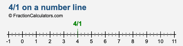 4/1 on a number line