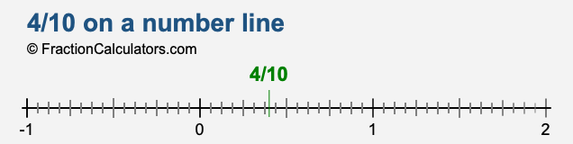 4/10 on a number line