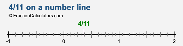 4/11 on a number line