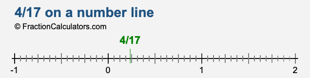 4/17 on a number line