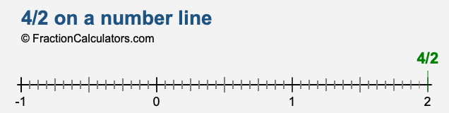 4/2 on a number line