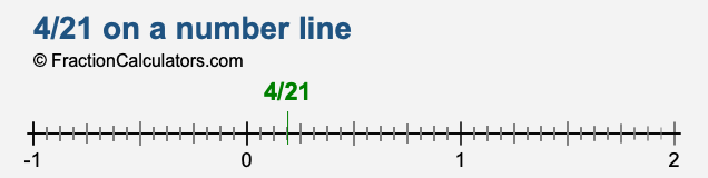 4/21 on a number line