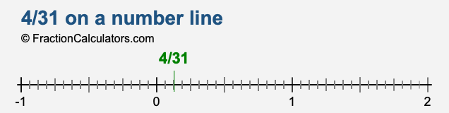 4/31 on a number line