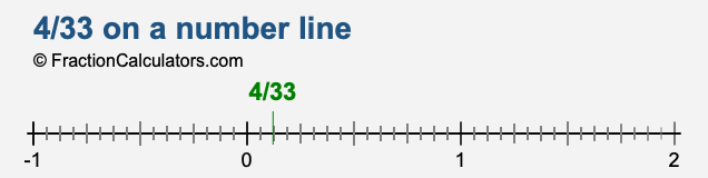 4/33 on a number line