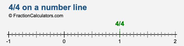 4/4 on a number line