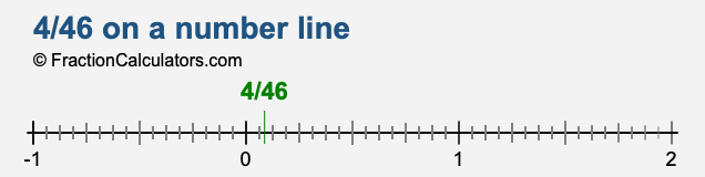 4/46 on a number line