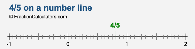 4-5-on-a-number-line