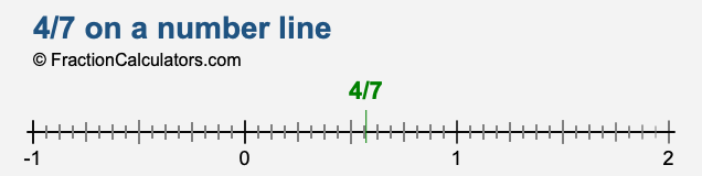 4/7 on a number line