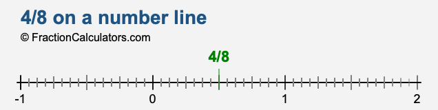 4/8 on a number line