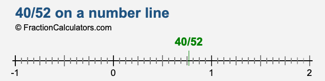 40/52 on a number line 40/52 on a number line