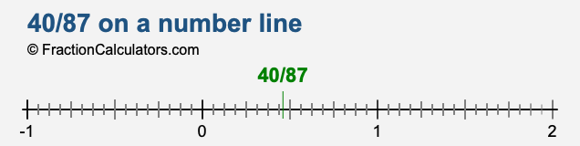 40/87 on a number line