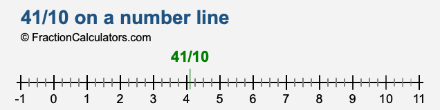 41/10 on a number line 41/10 on a number line