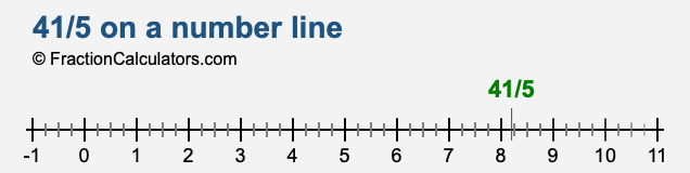 41/5 on a number line 41/5 on a number line