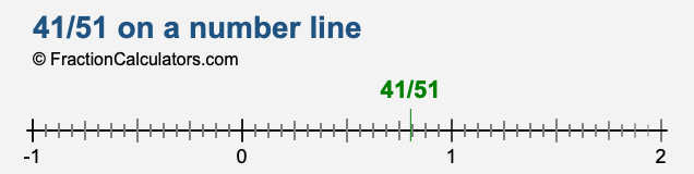 41/51 on a number line 41/51 on a number line