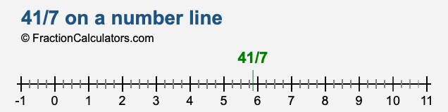 41/7 on a number line 41/7 on a number line