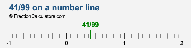 41/99 on a number line 41/99 on a number line