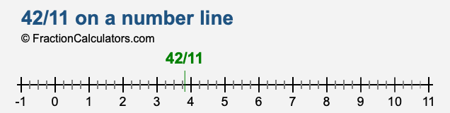 42/11 on a number line 42/11 on a number line