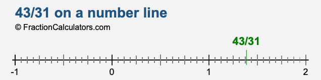 43/31 on a number line 43/31 on a number line
