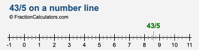 43/5 on a number line 43/5 on a number line