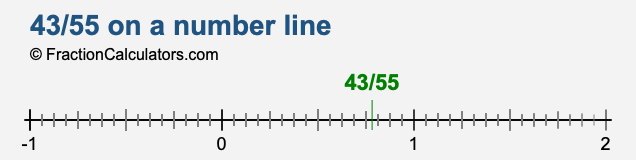 43/55 on a number line 43/55 on a number line