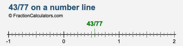 43/77 on a number line 43/77 on a number line