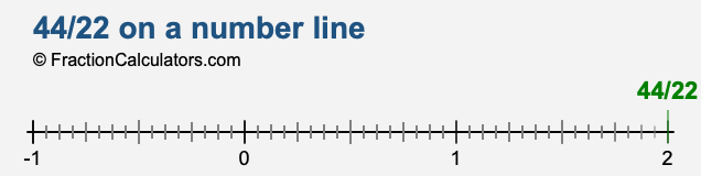 44/22 on a number line 44/22 on a number line