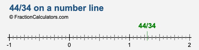 44/34 on a number line 44/34 on a number line
