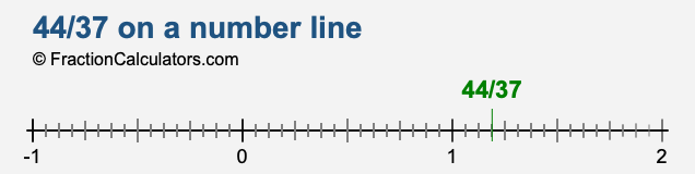 44/37 on a number line 44/37 on a number line